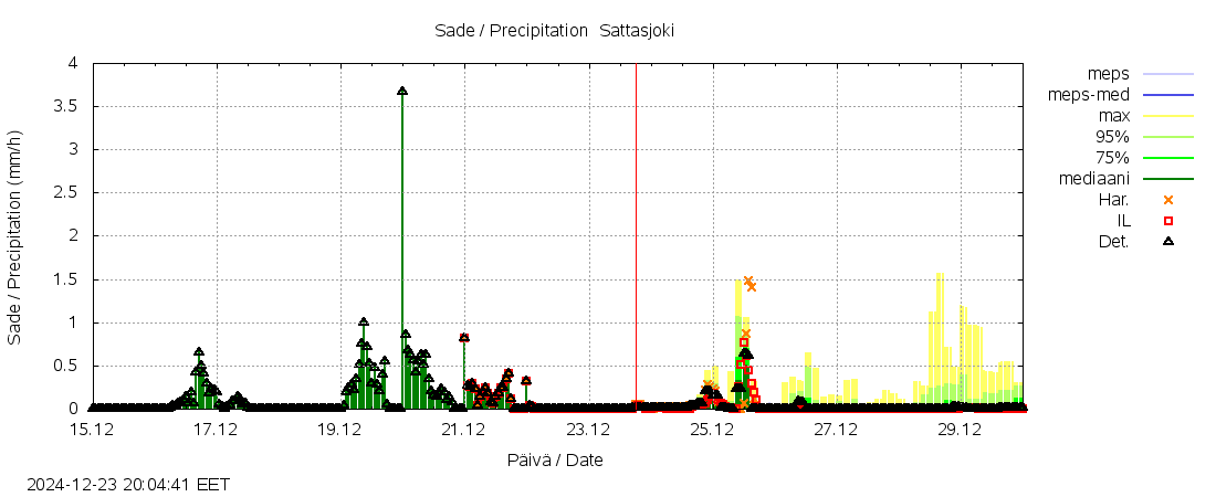 Kemijoen vesistöalue - Sattasjoki: tuntiennuste