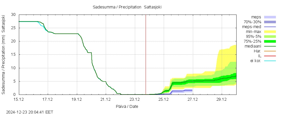 Kemijoen vesistöalue - Sattasjoki: tuntiennuste