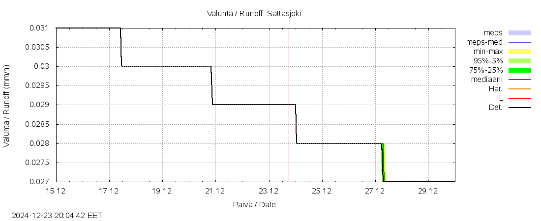 Kemijoen vesistöalue - Sattasjoki: tuntiennuste