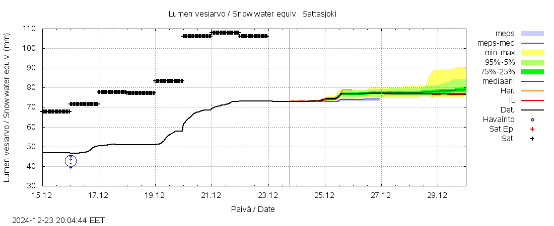 Kemijoen vesistöalue - Sattasjoki: tuntiennuste