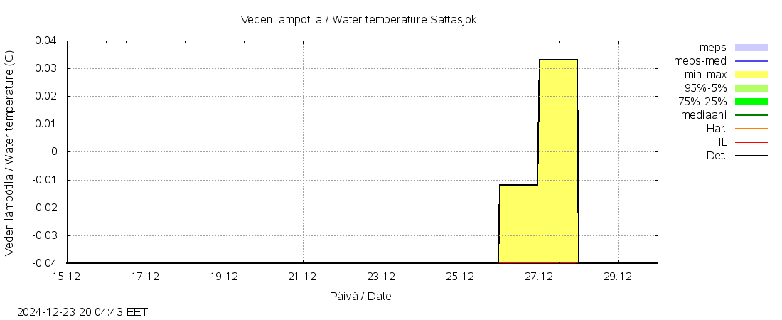 Kemijoen vesistöalue - Sattasjoki: tuntiennuste