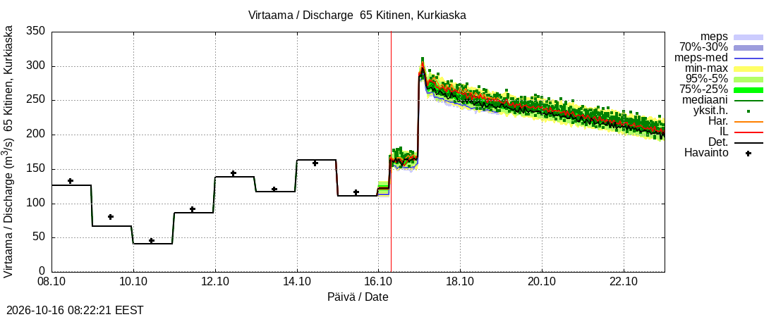 Kemijoen vesistöalue - Kitinen Kurkiaska: tuntiennuste