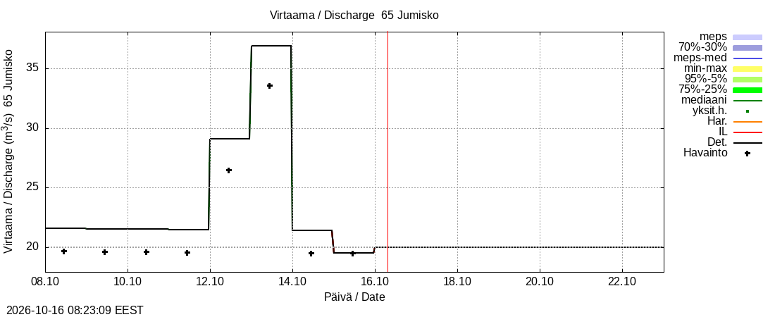 Kemijoen vesistöalue - Jumisko: tuntiennuste