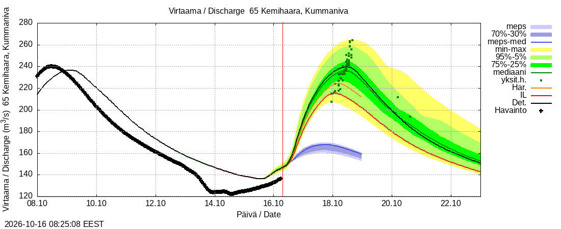Kemijoen vesistöalue - Kemihaara Kummaniva: tuntiennuste