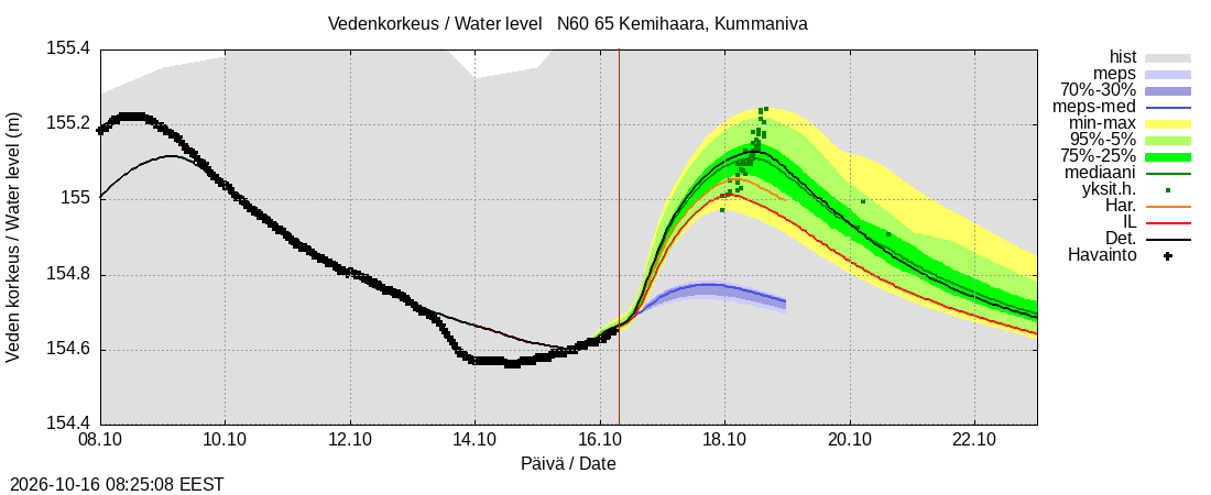 Kemijoen vesistöalue - Kemihaara Kummaniva: tuntiennuste
