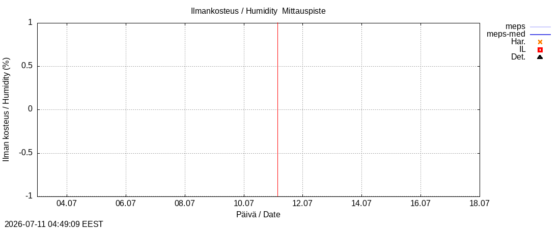 Kemijoen vesist&ouml;alue - Lipakka: tuntiennuste