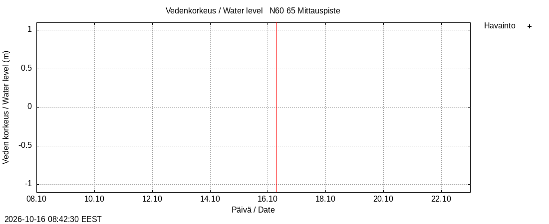 Kemijoen vesistöalue - Lipakka: tuntiennuste