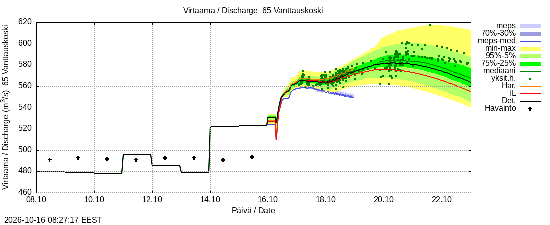 Kemijoen vesistöalue - Vanttauskoski: tuntiennuste