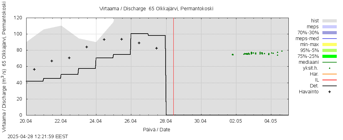 Kemijoen vesistöalue - Permantokoski: tuntiennuste