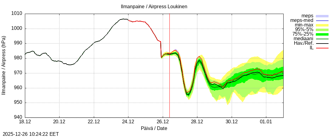 Kemijoen vesist&ouml;alue - Loukinen: tuntiennuste