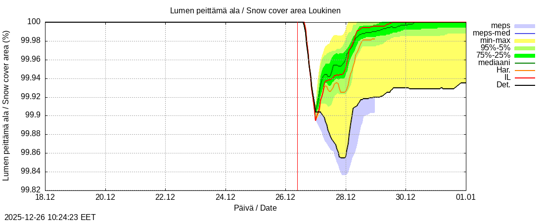 Kemijoen vesist&ouml;alue - Loukinen: tuntiennuste