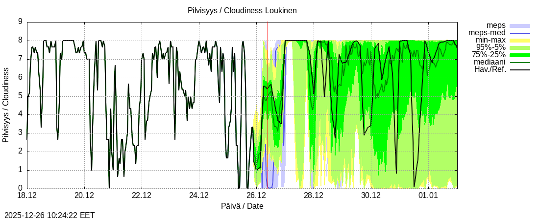 Kemijoen vesist&ouml;alue - Loukinen: tuntiennuste