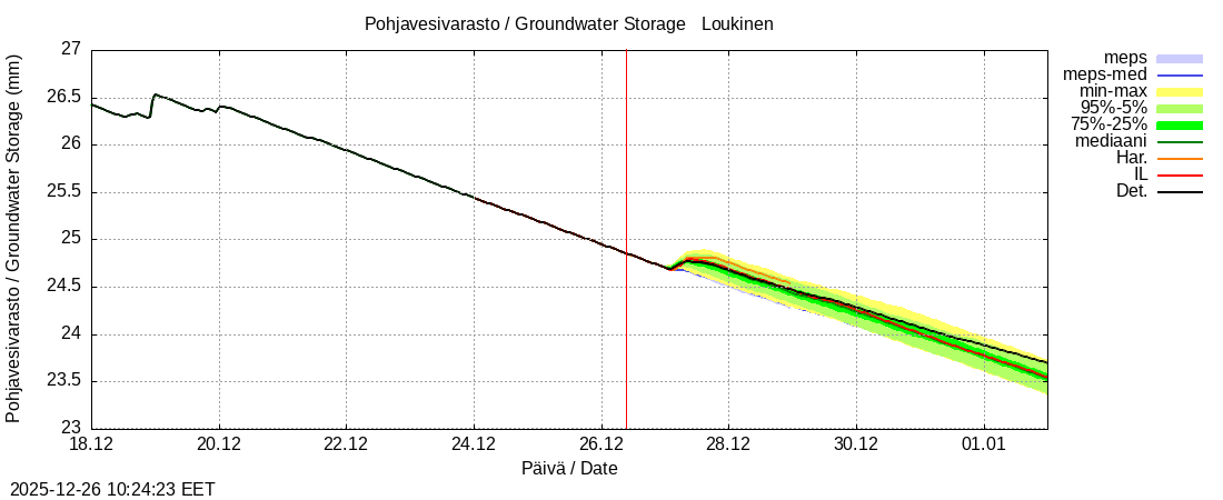 Kemijoen vesist&ouml;alue - Loukinen: tuntiennuste