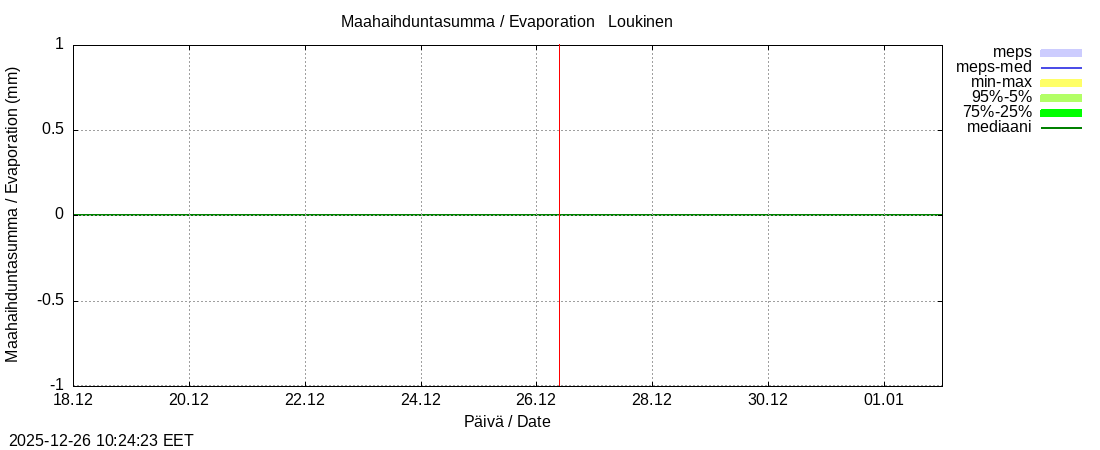Kemijoen vesist&ouml;alue - Loukinen: tuntiennuste