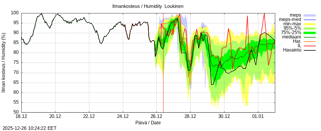 Kemijoen vesist&ouml;alue - Loukinen: tuntiennuste