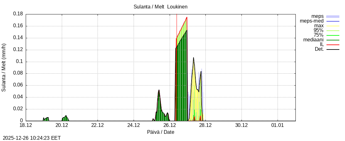 Kemijoen vesist&ouml;alue - Loukinen: tuntiennuste