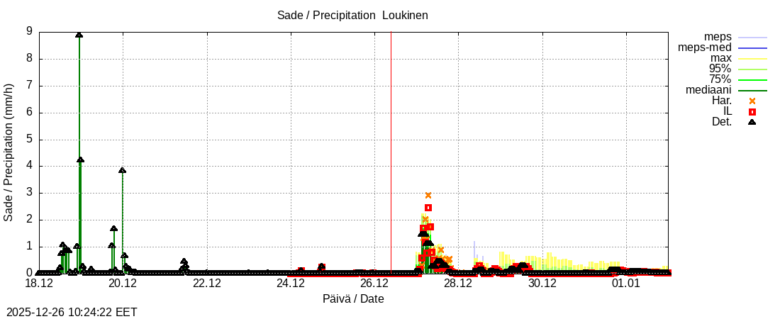 Kemijoen vesist&ouml;alue - Loukinen: tuntiennuste
