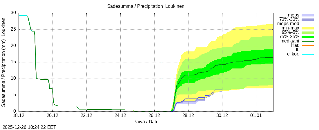 Kemijoen vesist&ouml;alue - Loukinen: tuntiennuste