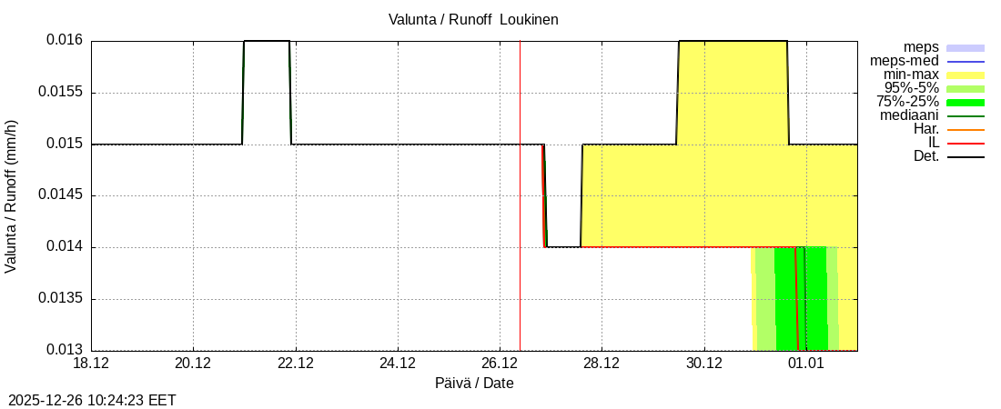 Kemijoen vesist&ouml;alue - Loukinen: tuntiennuste