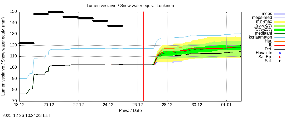 Kemijoen vesist&ouml;alue - Loukinen: tuntiennuste