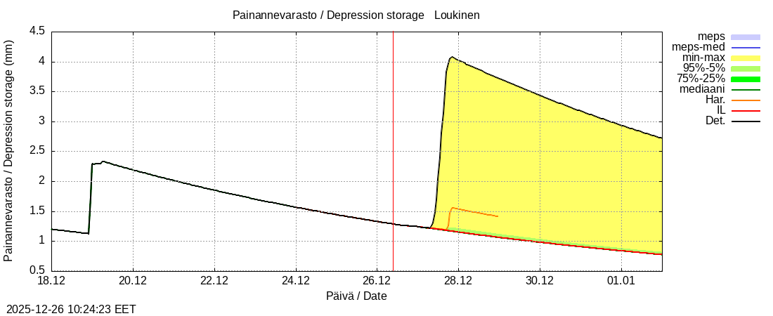 Kemijoen vesist&ouml;alue - Loukinen: tuntiennuste