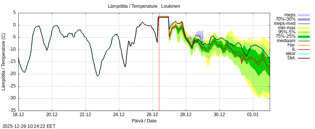 Kemijoen vesist&ouml;alue - Loukinen: tuntiennuste