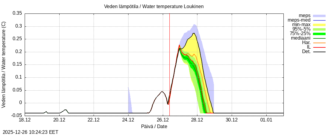 Kemijoen vesist&ouml;alue - Loukinen: tuntiennuste