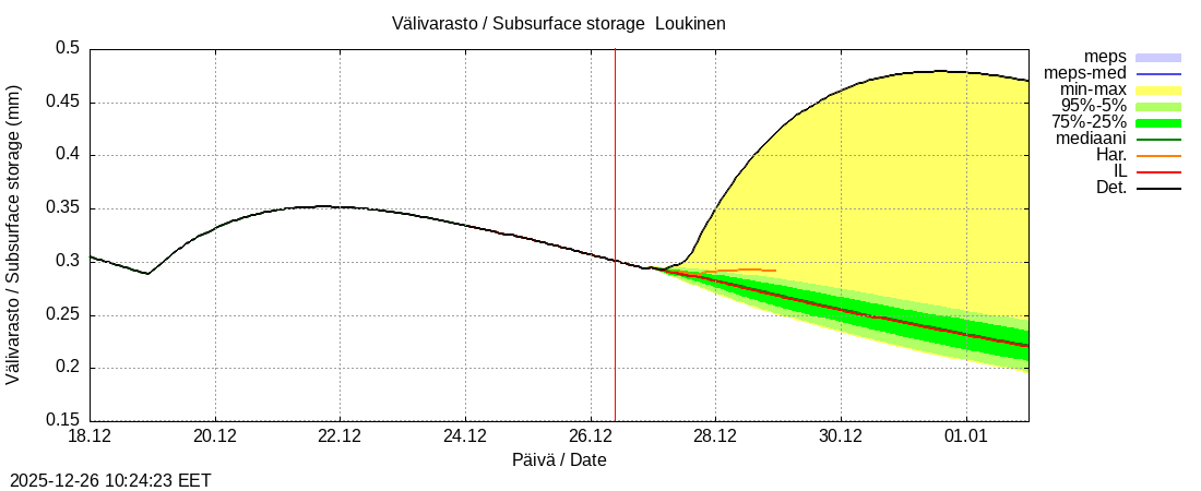 Kemijoen vesist&ouml;alue - Loukinen: tuntiennuste