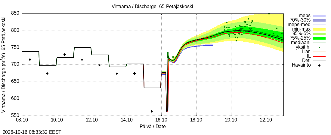 Kemijoen vesistöalue - Petäjäskoski: tuntiennuste