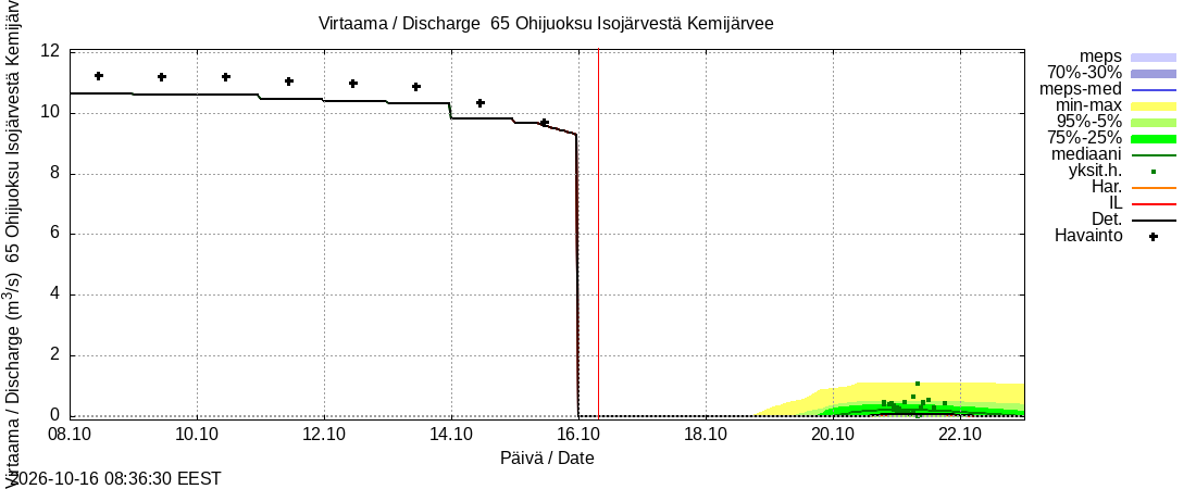 Kemijoen vesistöalue - Juoksutus Isojärvestä Kemijärveen: tuntiennuste