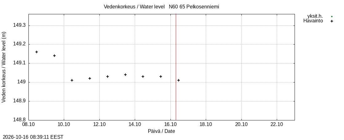 Kemijoen vesistöalue - Pelkosenniemi: tuntiennuste