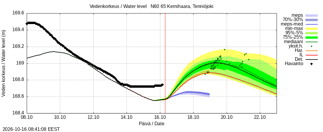 Kemijoen vesistöalue - Kemihaara Tenniöjoki: tuntiennuste