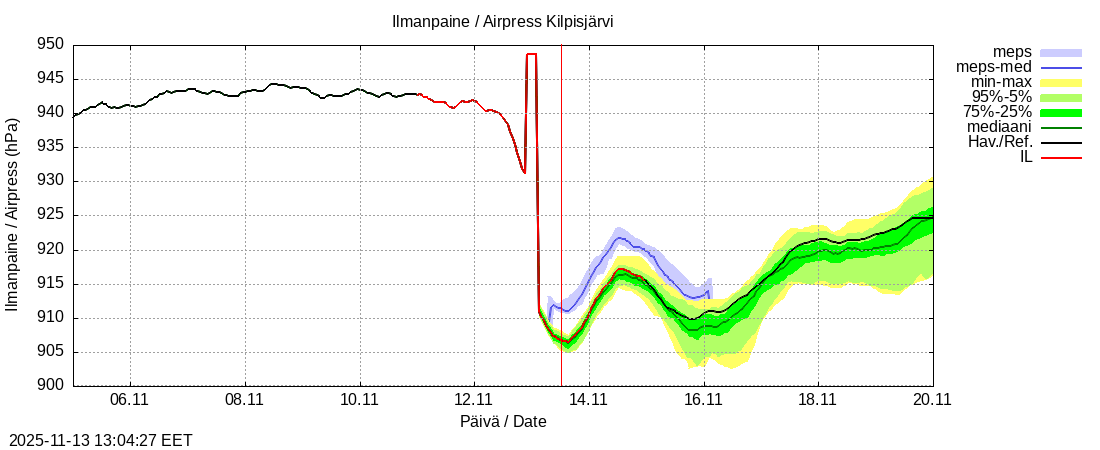 Tornionjoen vesistöalue - Kilpisjärvi - Alajärvi: tuntiennuste