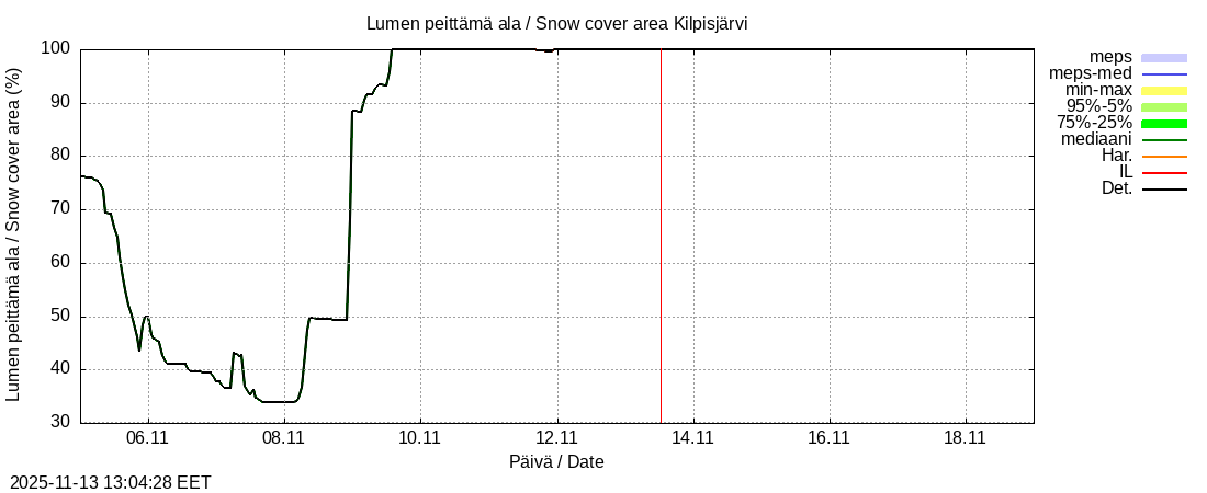 Tornionjoen vesistöalue - Kilpisjärvi - Alajärvi: tuntiennuste