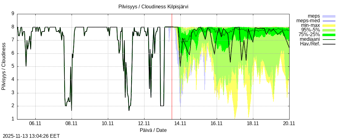 Tornionjoen vesistöalue - Kilpisjärvi - Alajärvi: tuntiennuste