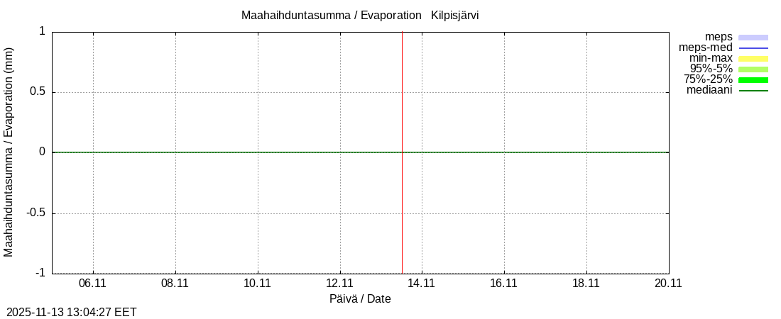 Tornionjoen vesistöalue - Kilpisjärvi - Alajärvi: tuntiennuste