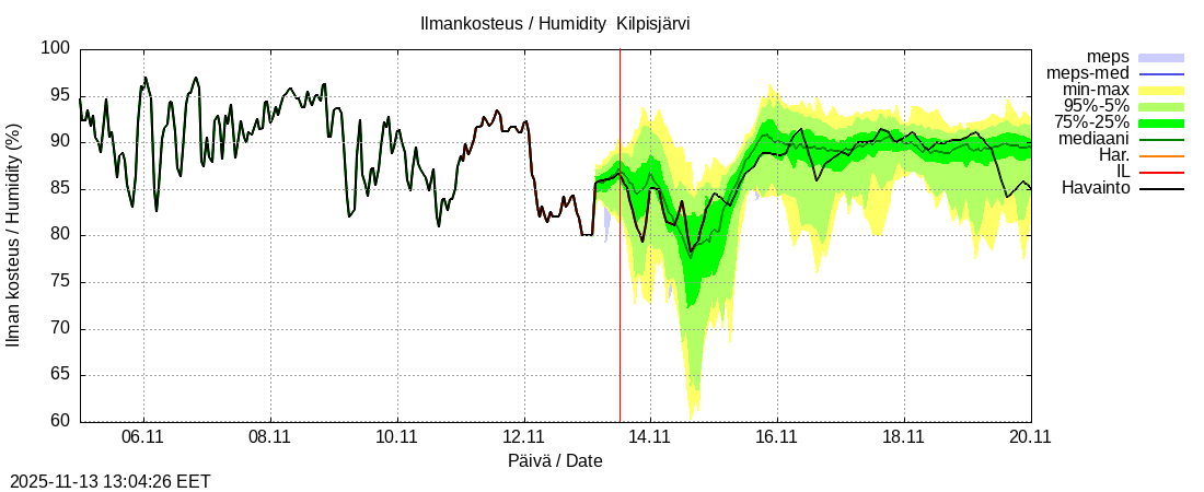 Tornionjoen vesistöalue - Kilpisjärvi - Alajärvi: tuntiennuste