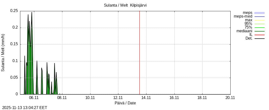 Tornionjoen vesistöalue - Kilpisjärvi - Alajärvi: tuntiennuste