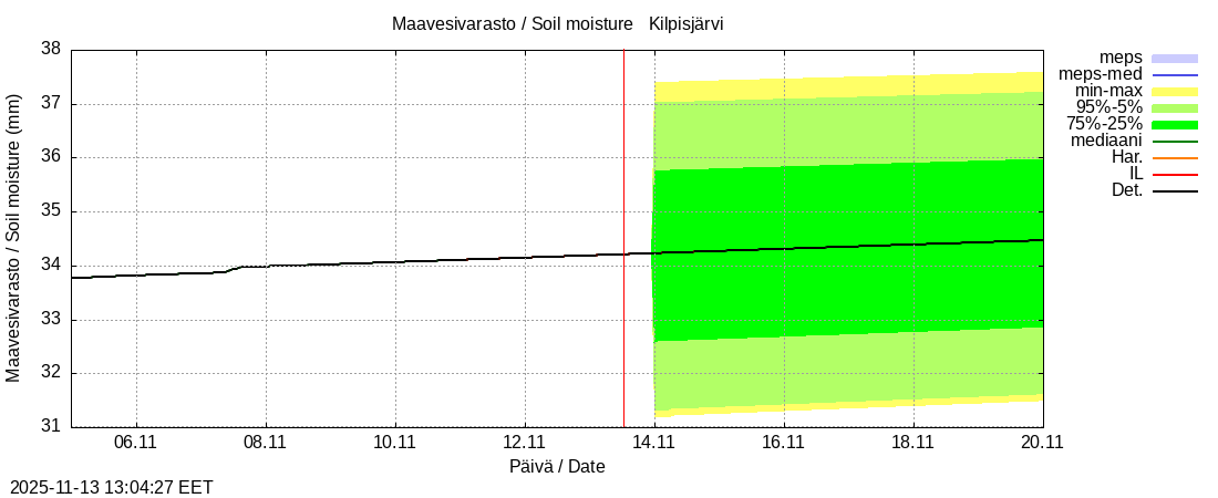 Tornionjoen vesistöalue - Kilpisjärvi - Alajärvi: tuntiennuste