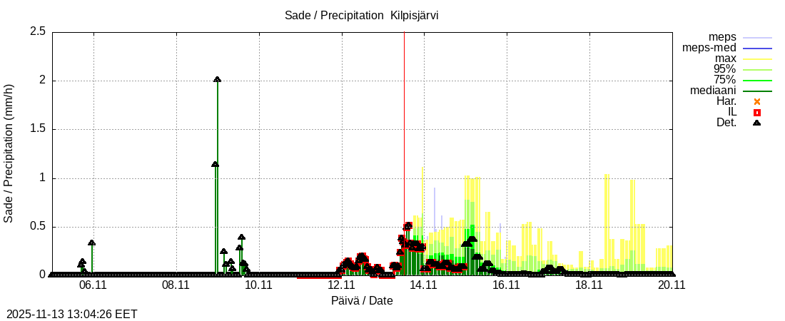 Tornionjoen vesistöalue - Kilpisjärvi - Alajärvi: tuntiennuste