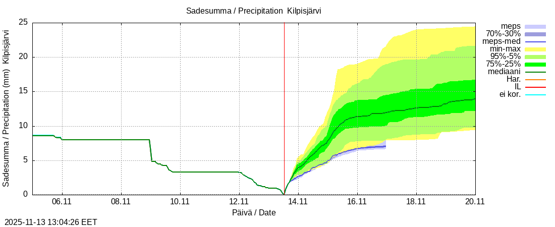 Tornionjoen vesistöalue - Kilpisjärvi - Alajärvi: tuntiennuste
