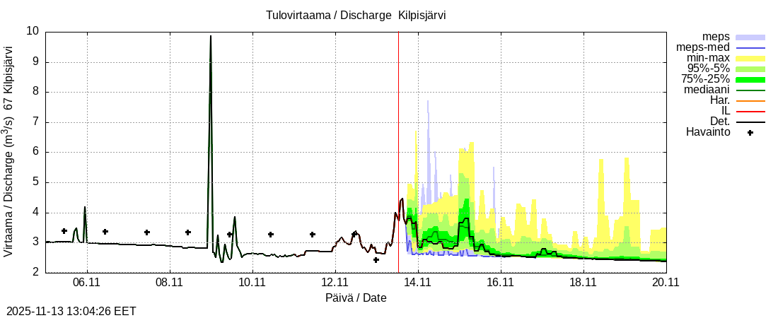 Tornionjoen vesistöalue - Kilpisjärvi - Alajärvi: tuntiennuste