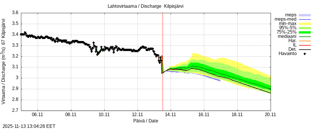 Tornionjoen vesistöalue - Kilpisjärvi - Alajärvi: tuntiennuste