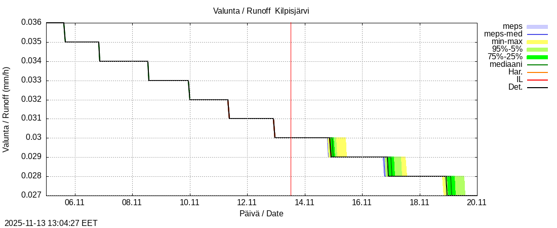 Tornionjoen vesistöalue - Kilpisjärvi - Alajärvi: tuntiennuste