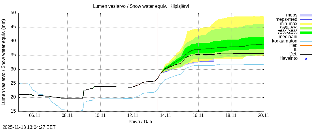 Tornionjoen vesistöalue - Kilpisjärvi - Alajärvi: tuntiennuste