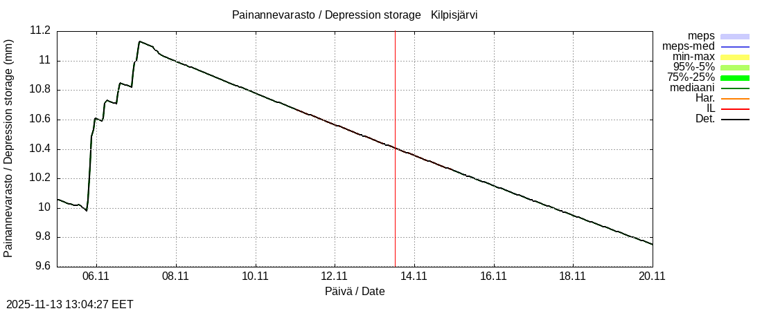 Tornionjoen vesistöalue - Kilpisjärvi - Alajärvi: tuntiennuste