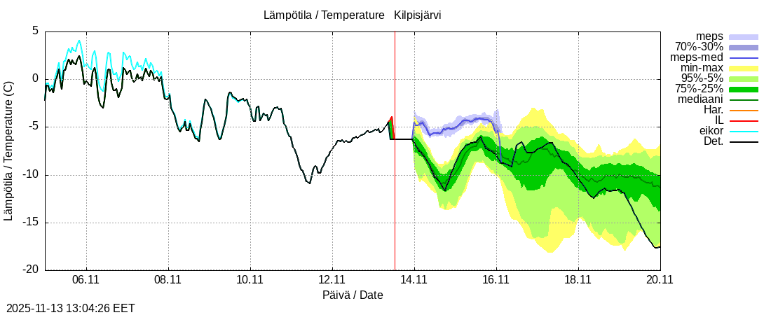 Tornionjoen vesistöalue - Kilpisjärvi - Alajärvi: tuntiennuste