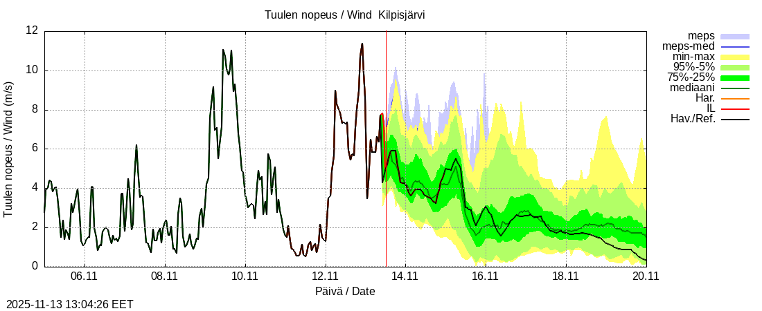 Tornionjoen vesistöalue - Kilpisjärvi - Alajärvi: tuntiennuste