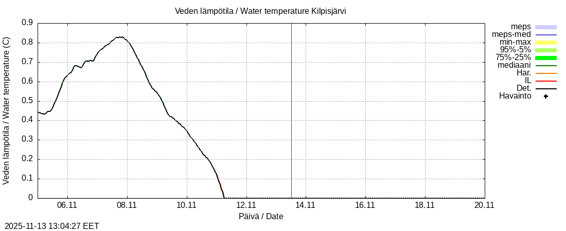 Tornionjoen vesistöalue - Kilpisjärvi - Alajärvi: tuntiennuste