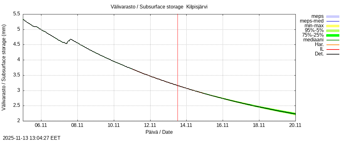 Tornionjoen vesistöalue - Kilpisjärvi - Alajärvi: tuntiennuste